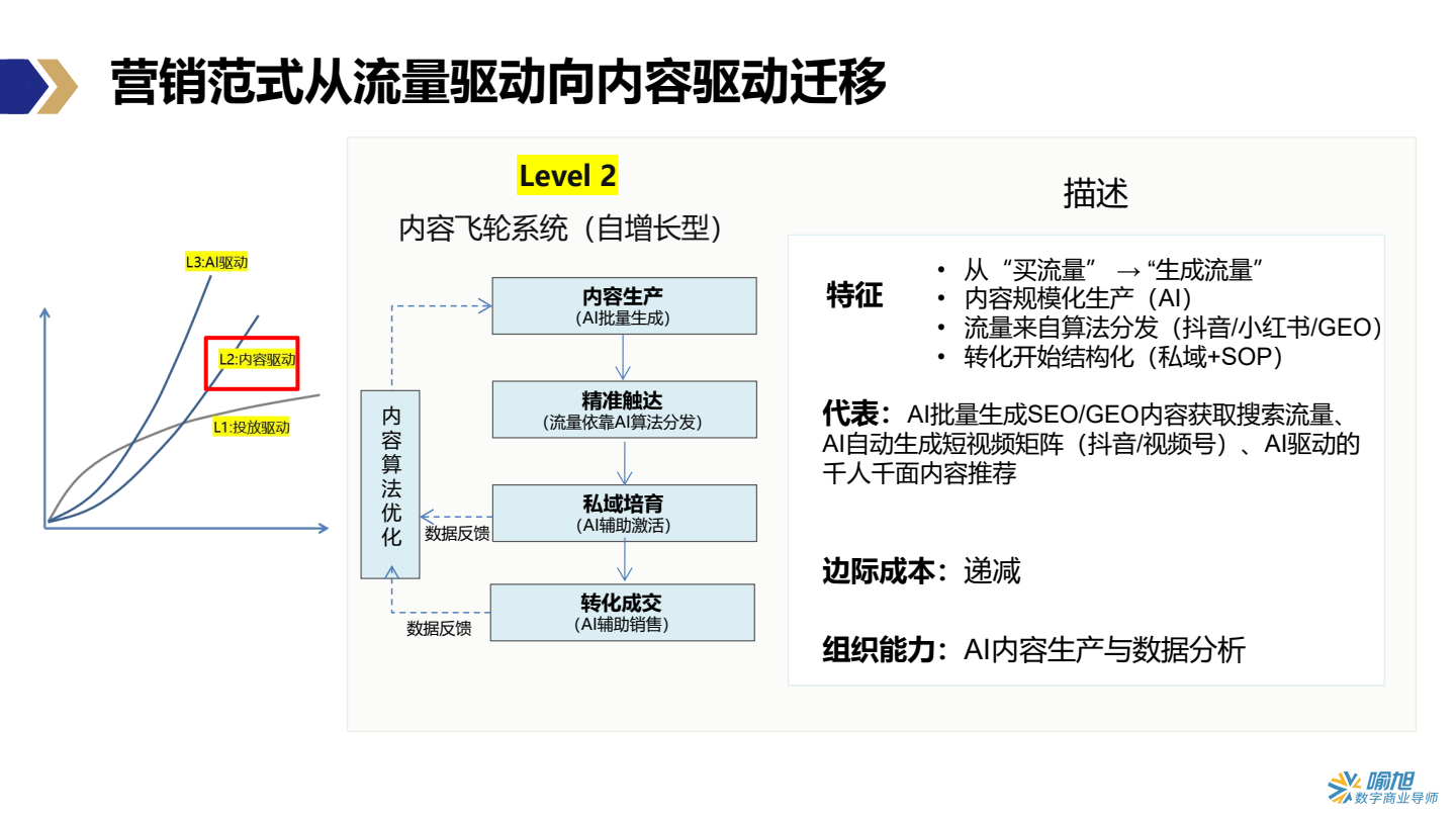 Level1流量漏斗系统